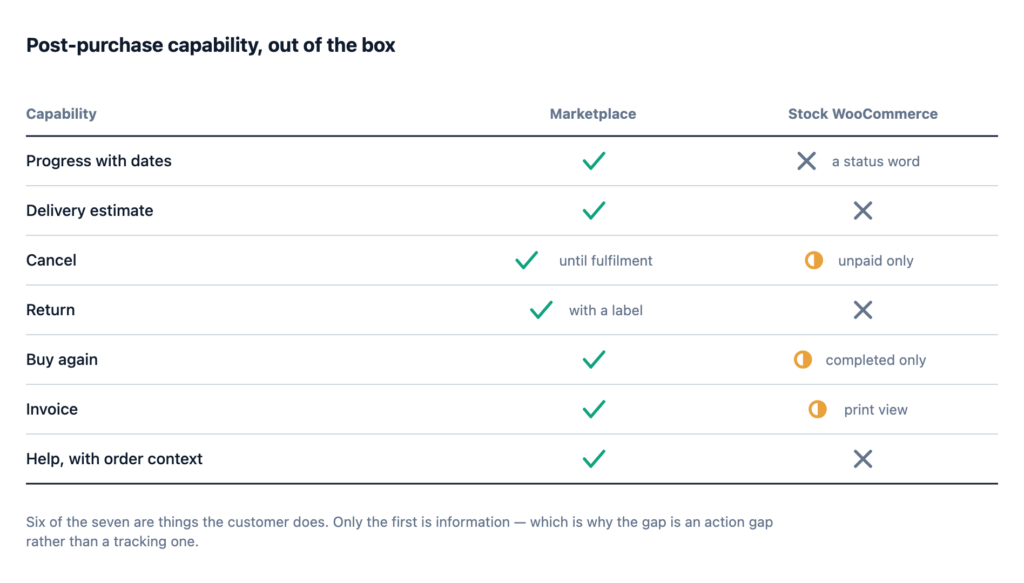A capability table comparing a marketplace order page with a stock WooCommerce one across seven rows