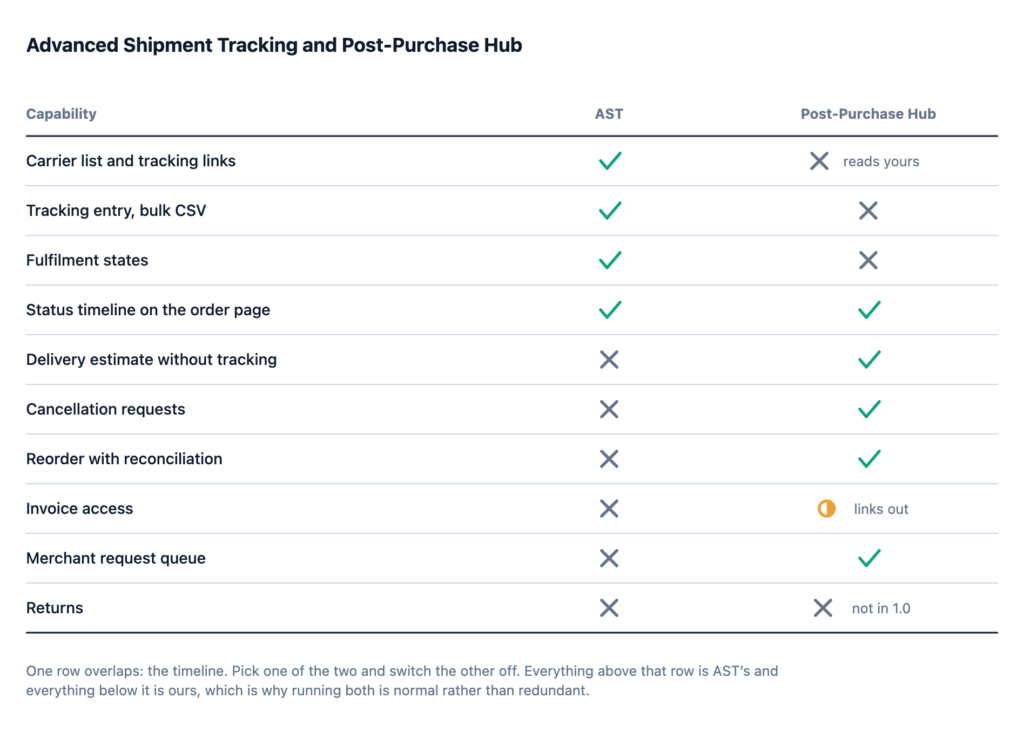 A capability table comparing Advanced Shipment Tracking and Post-Purchase Hub across ten rows