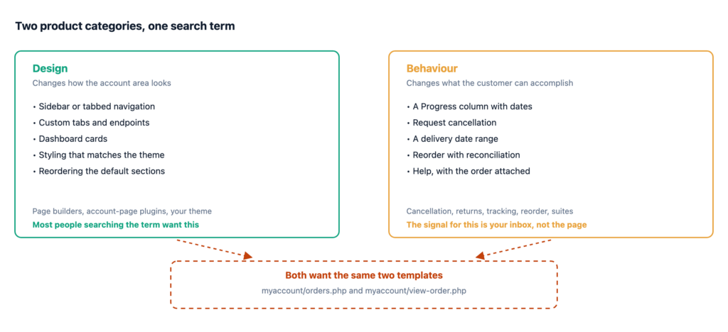 Two panels dividing My Account plugins into design and behaviour, both contending over the same two templates