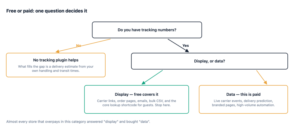 A decision tree starting at whether you have tracking numbers, then splitting between display and carrier data