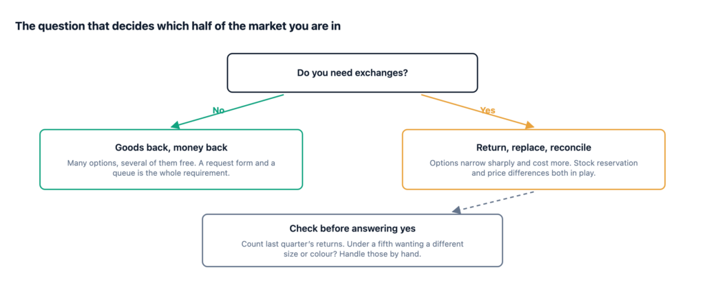 A decision tree from the question "do you need exchanges?", splitting into a cheaper wider market and a narrower costlier one