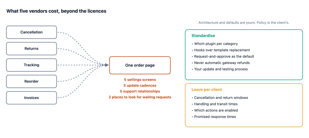 Five plugin categories converging on one order page, beside what to standardise and what to leave per client