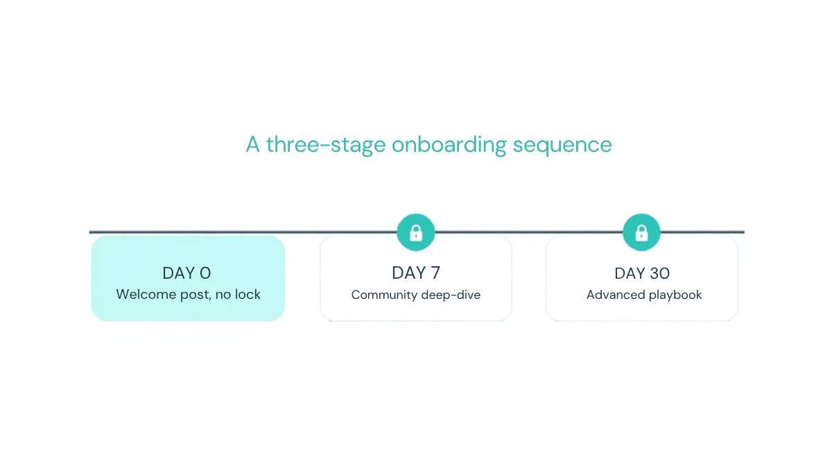Timeline of a member onboarding sequence unlocking on day 0, day 7 and day 30