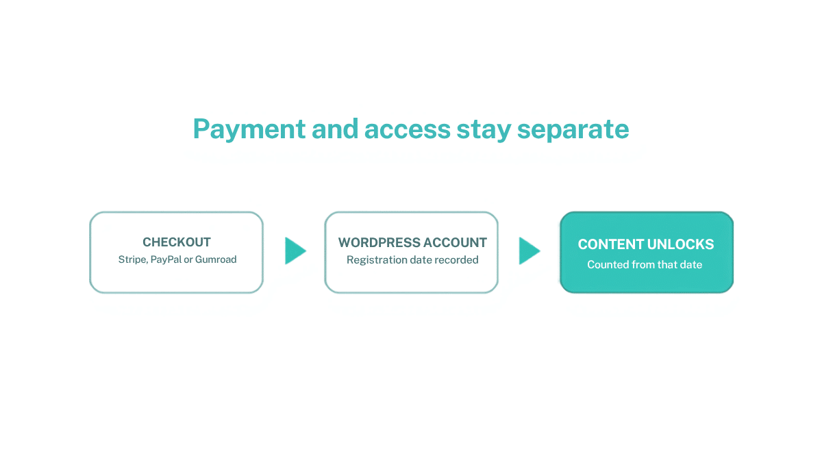 Flow from checkout to WordPress account creation to content unlocking