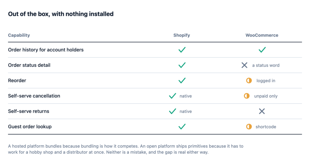 A capability table comparing Shopify and WooCommerce out of the box across six post-purchase rows