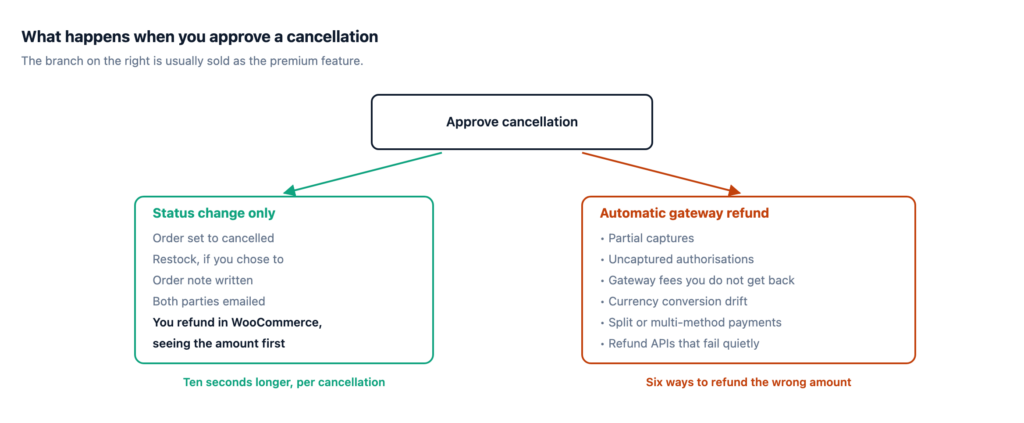 Two branches from approving a cancellation: a status-change-only path, and an automatic gateway refund path with six failure modes