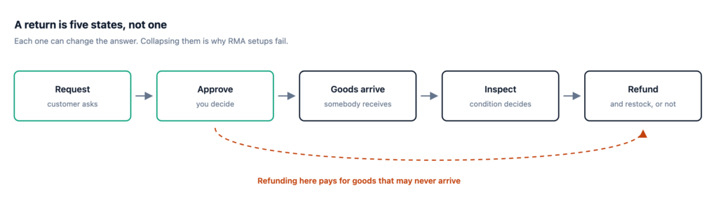 A five-step return flow from request to refund, with a dashed shortcut marking the common mistake