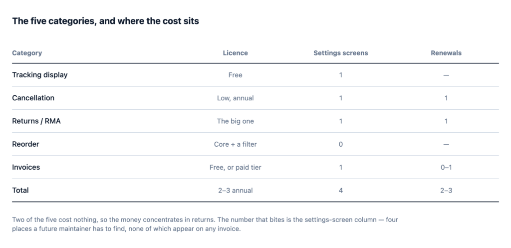A table of the five plugin categories showing licence cost, settings screens and renewals