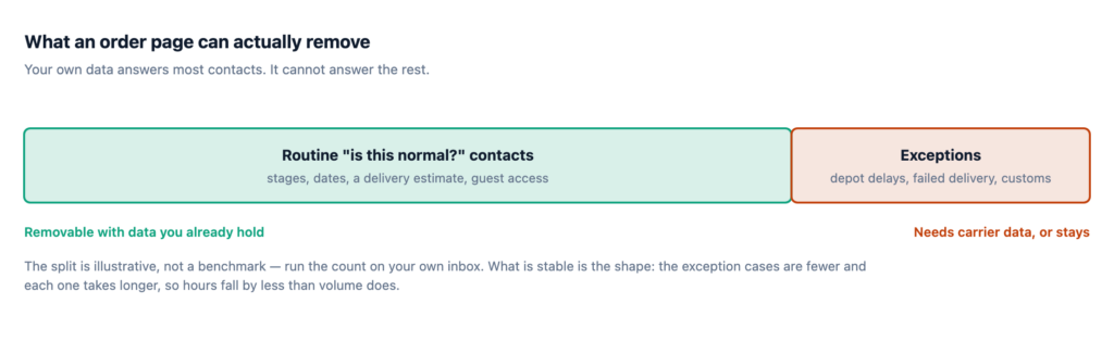 A bar split between routine contacts, removable with your own order data, and exception cases needing carrier data
