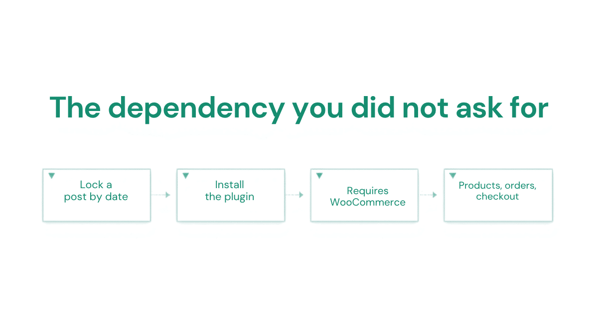 Chain diagram showing how a simple date lock pulls in a WooCommerce requirement