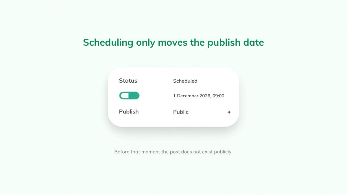 Diagram of the WordPress publish panel showing a scheduled status and a future publish date